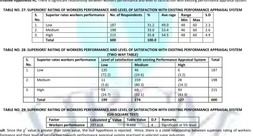 TABLE NO. 27: SUPERIORS’ RATING OF WORKERS PERFORMANCE AND LEVEL OF SATISFACTION WITH EXISTING PERFORMANCE APPRAISAL SYSTEM 