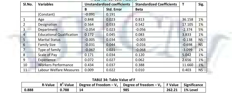 TABLE NO. 33: COEFFICIENTS 