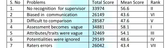 TABLE NO. 35: PROBLEMS FACED BY THE RESPONDENTS IN THE PERFORMANCE APPRAISAL SYSTEM 