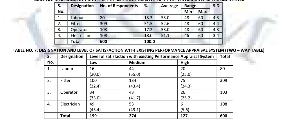 TABLE NO. 6: DESIGNATION AND LEVEL OF SATISFACTION WITH EXISTING PERFORMANCE APPRAISAL SYSTEM 