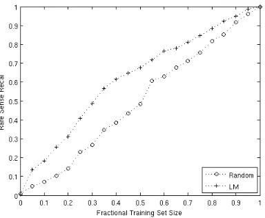 Figure 1: Average recall of rare sense retrieval for LMand random sampling by relative size of training set
