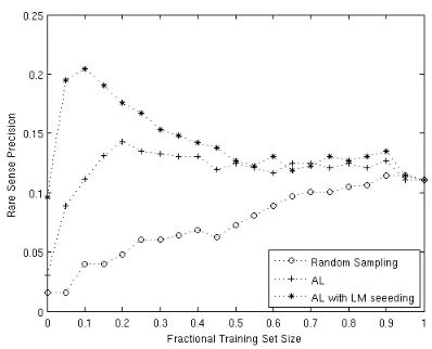 Figure 3: Rare sense classiﬁcation recall