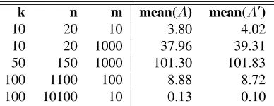 Table 1: Average over repeated calls to A and A′ .