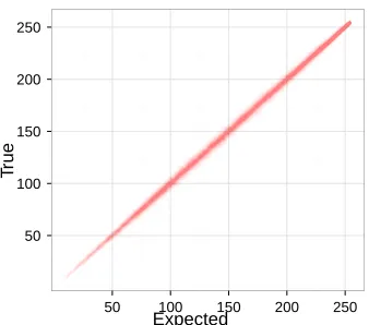 Figure 2: Results of simulating many iterations of U′ ,for k=255, and various values of s and u .