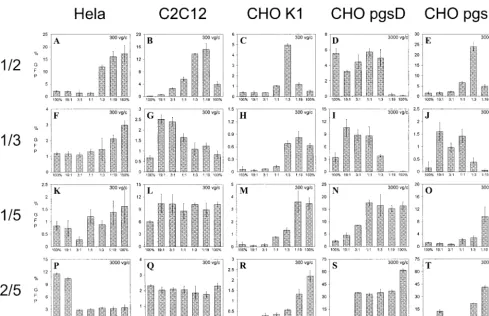 FIG. 6. Transduction efﬁciency of reference cell lines with mixed rAAV. Cells (cell types are indicated on top) were transduced with all ratios(19:1, 3:1, 1:1, 1:3, and 1:19) of the rAAV1/3, rAAV1/2, rAAV1/5, or rAAV2/5 mixed virus and their corresponding parental controls (indicated