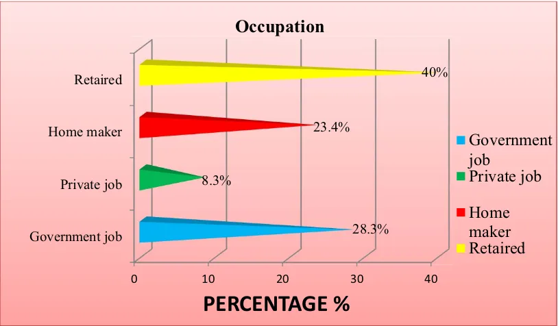 Figure9: Distribution of samples according to their educational status 
