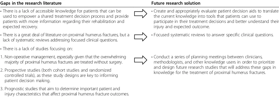 Table 4 Future research solutions of identified gaps in the proximal humerus fracture literature