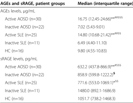 Table 3 Logistic regression analysis of plasma AGEs levelsand sRAGE levels in patients with adult-onset Still’s dis-ease (AOSD)