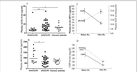 Figure 2 Comparison of plasma levels of (A) AGEs and (B) soluble RAGE (sRAGE) among AOSD patients with different patterns of disease courses,including 12 patients with monocyclic pattern, 28 patients with polycyclic pattern, and 12 patients with chronic ar