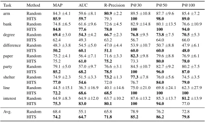 Table 1: Comparison of seed selection for Espresso ( =τ5, nseed =7). For Random, results are reported as (mean ±standard deviation)