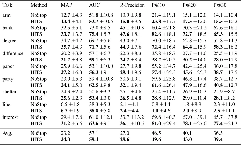 Table 2: Effect of stop lists for Espresso (ndeviation). All ﬁgures are expressed in percentage
