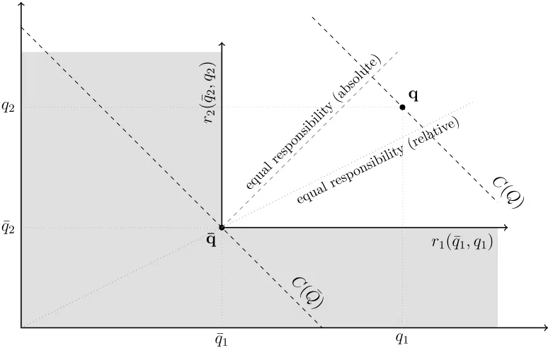Figure 1: Responsibility is measured from ¯qIf it is deﬁned as (considered to bear more responsibility than agent 2 in her discretionary consumption.in this ﬁgure, if responsibility is deﬁned as