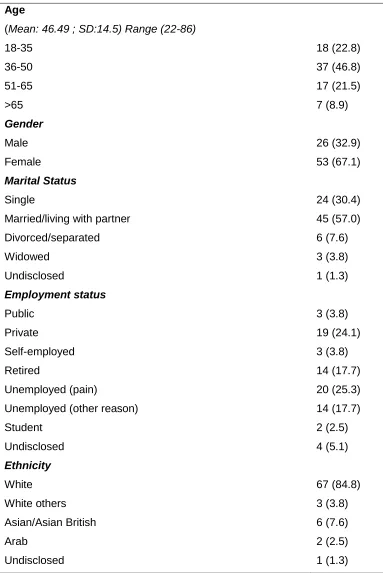 Table 1.  Sociodemographic characteristics of the patients 
