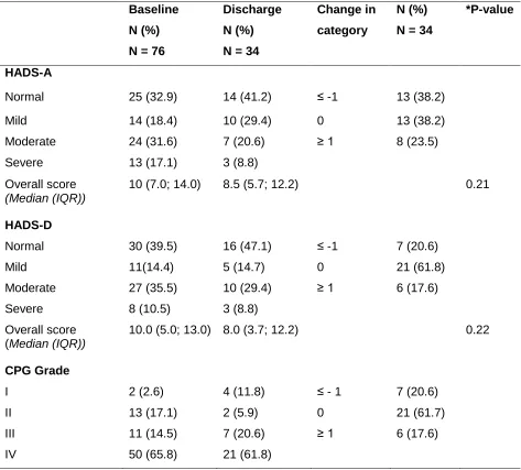 Table 3: Comparison of Anxiety, Depression and Chronic pain Grade at baseline and discharge