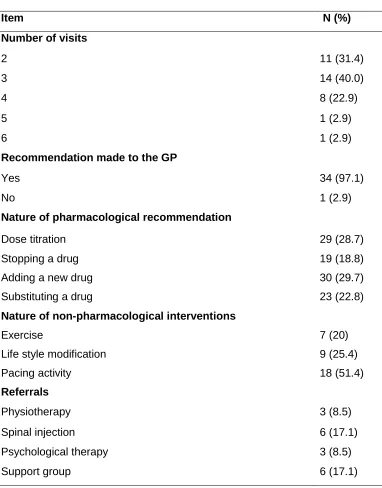 Table 4. Nature of recommendations made at the pain clinic 