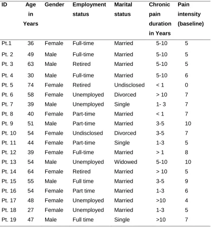 Table 5. Demographics of patients participated in qualitative interviews 