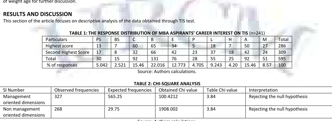 TABLE 1: THE RESPONSE DISTRIBUTION OF MBA ASPIRANTS’ CAREER INTEREST ON TIS (n=241) 
