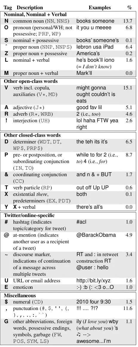 Table 1:The set of tags used to annotate tweets. Thelast column indicates each tag’s relative frequency in thefull annotated data (26,435 tokens)