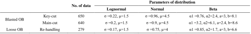 TABLE 2. Parameters of distributions for the digging time at various cut depths and geometries 