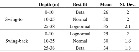 TABLE 9. Descriptive statistics of swing time data (s) 