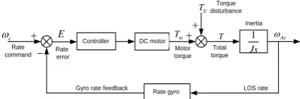 Figure 3. One axis inertial stabilized platform [4, 6, 7] 