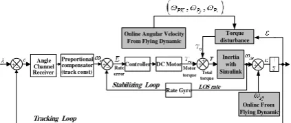 Figure 6.  Tracking  LoopOne axis