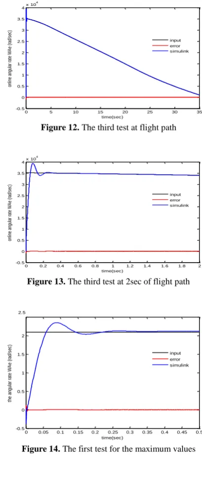 Figure 12. The third test at flight path  