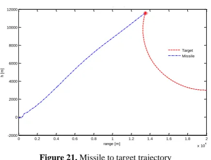 Figure 21. Missile to target trajectory 