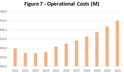 Figure 7 - Operational  Costs (M)