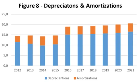 Figure 8 - Depreciatons  &amp; Amortizations