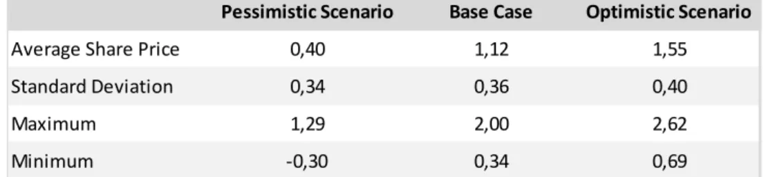 Figure 12 – Sensitivity Analysis Scenarios 