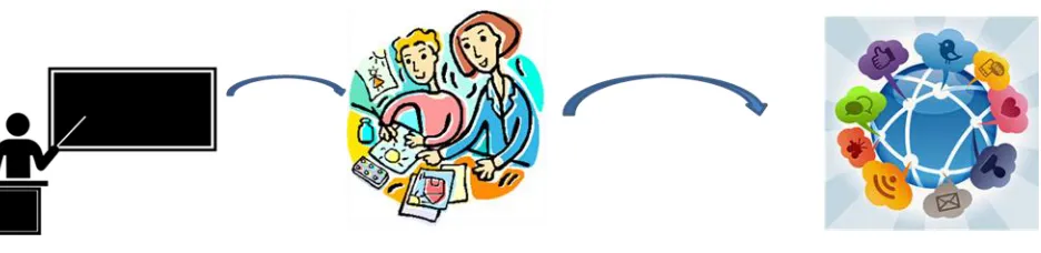 Figure 1. The paradigm of learning has shifted from traditional education systems towards a more comprehensive approach of learning