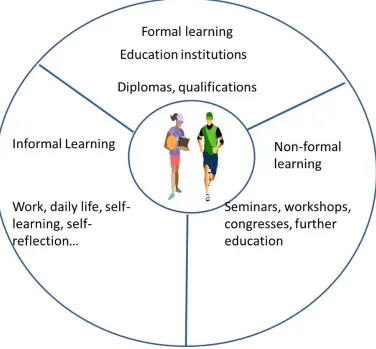 Figure 3. The spectrum of learning situations: Formal, informal and non-formal learning