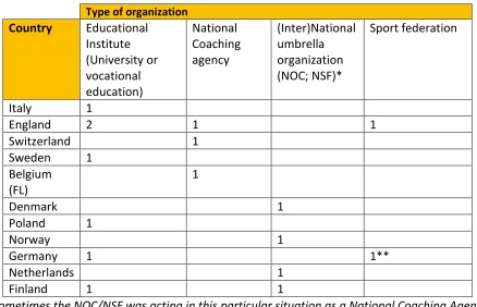 Table 1 – Survey participants by type of organization and country 