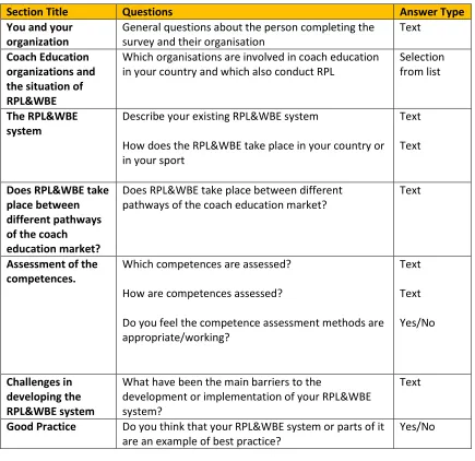 Table 2 – Survey structure and questions 