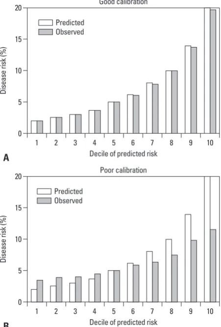 Fig. 1. Simluated receiver operating characteristics curves for two predic-tion models