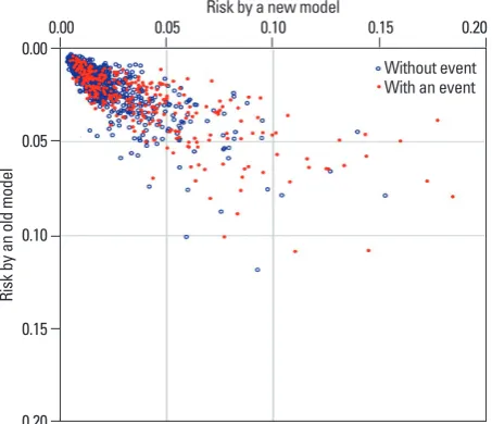 Table 1. Simulated Reclassification Tables Comparing Two Prediction Models