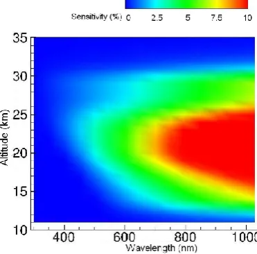 Fig. 1. Sensitivity of SCIAMACHY limb radiance to stratosphericaerosol. Sensitivity is deﬁned as the maximum change [%] of limbradiance due to 1% change in aerosol extinction.
