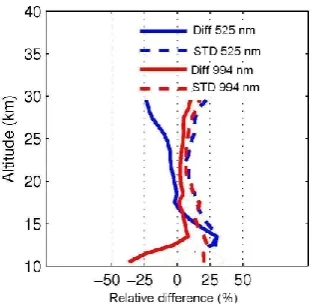 Fig. 6. Summary plot of the relative difference (percent) for allretrieved ozone proﬁles for the 450 simulated radiances, red is visi-ble, and blue is UV retrievals (left panel)