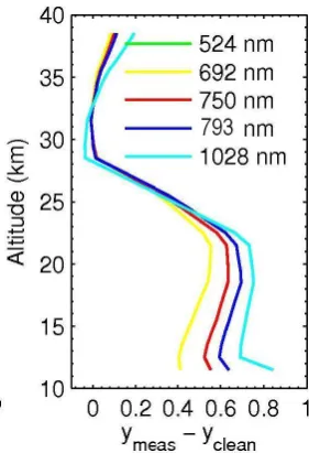 Fig. 7, the proxy dataset is evenly distributed around 50◦ Nand 70◦ S, and with time, allowing us to study the effect ofseasonal/geographical variations on the ozone concentration