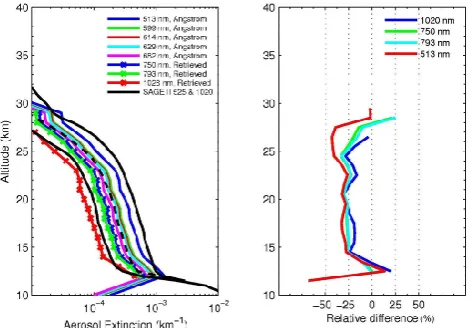 Fig. 9. Multiple iterations of retrieved aerosol extinction proﬁles at793 (left) and 1028 nm (right) and the a priori proﬁle.