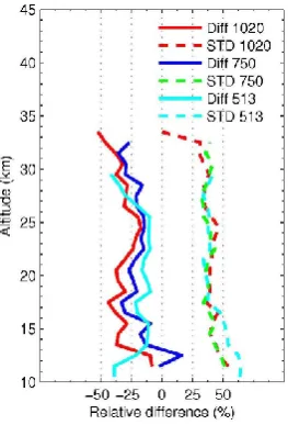 Fig. 13. Summary plot of the relative difference (percent) for allretrieved aerosol extinction proﬁles used in this study with SAGEII, which includes 1028 nm (red), 750 nm (blue) and 513 nm (cyan).The dashed lines are the standard deviations.