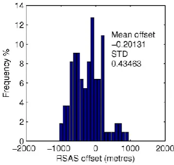 Fig. 14. Summary plot of the relative difference (percent) for allretrieved ozone proﬁles used in this study with SAGE II (left panel).The right panel shows the standard deviations, and the RSD.