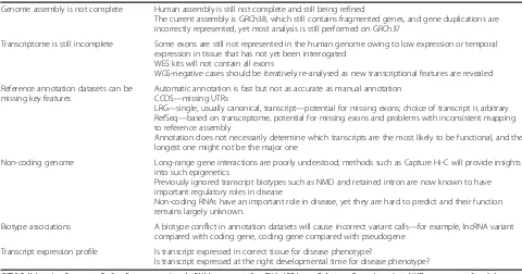 Fig. 8 The importance of multiple alternative transcripts for variant interpretation. This hypothetical example of gene ‘AGENE’ expressed in brain highlightshow the same variant could have different outcomes in different transcripts