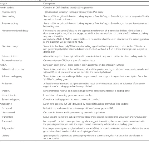 Table 2 GENCODE annotation biotypes (2017)