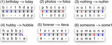 Figure 1: Examples of nonstandard tokens generated byperforming letter transformation on the dictionary words.