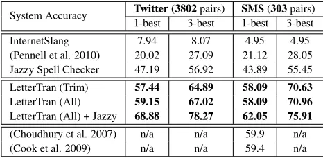Table 3: N-best performance on Twitter and SMS datasets using different systems.
