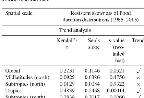 Figure 5. Same as Fig. 2 but for the resistant skewness of ﬂood durations.