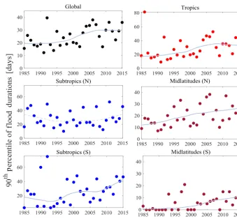 Table 6. Same as Table 2 but for the 90th percentile of ﬂood dura-tion distributions.