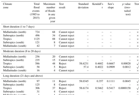 Table 7. Summary of trend analysis (Mann–Kendall test with a signiﬁcance level α = 0.05) on three ﬂood classes: short, moderate, and longdurations of ﬂood events over ﬁve latitudinal belts.